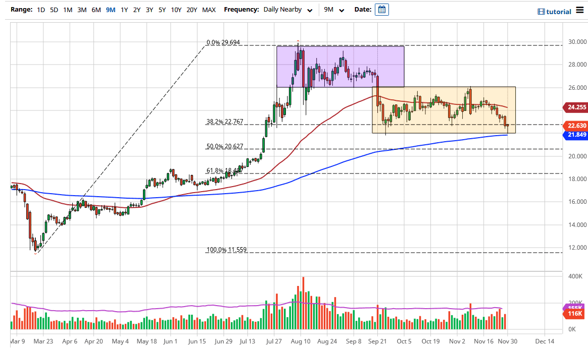الرسم البياني اليومي لأسعار الفضة